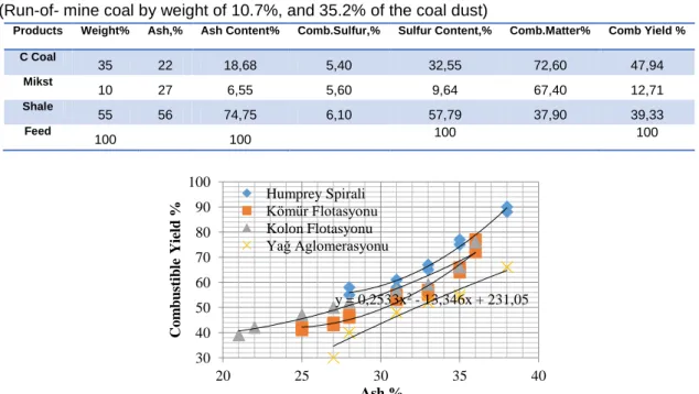 Table 5. Wash with Sirnak Asphaltite Column Flotation of Coal -0.1 mm grain Class Test Values  (Run-of- mine coal by weight of 10.7%, and 35.2% of the coal dust) 