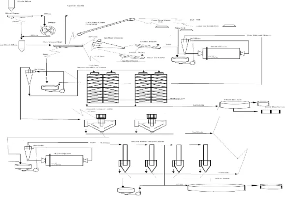 Figure 5. A flow chart of the Project Design Sirnak Asphaltite washing plant 