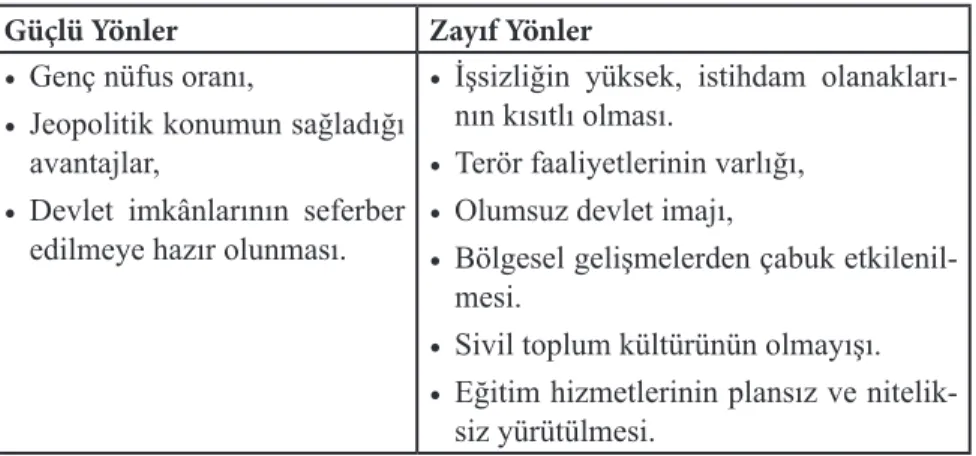 Tablo 4: Şırnak Gençliğinin Güçlü ve Zayıf Yönleri, Fırsat ve Tehditler