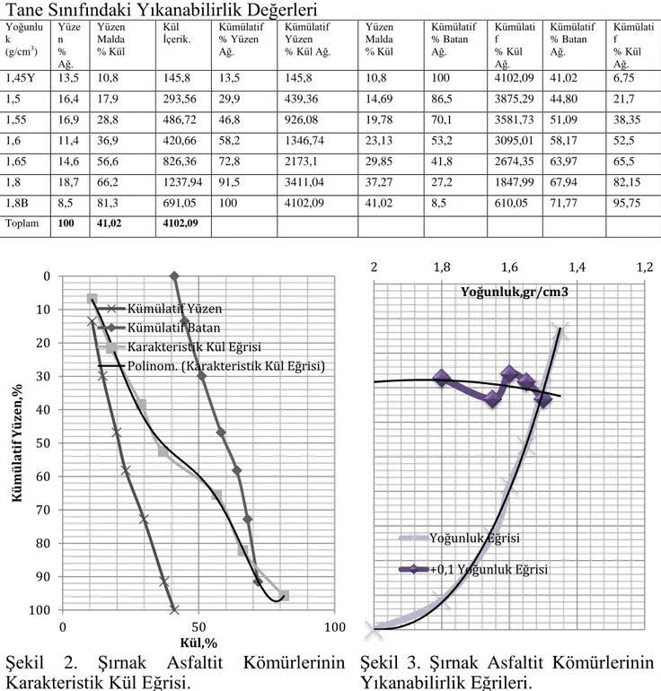 Çizelge 2. Şırnak Asfaltit kömürlerinin Yüzdürme Batırma Test Sonucu; (-18+1) mm  Tane Sınıfındaki Yıkanabilirlik Değerleri 