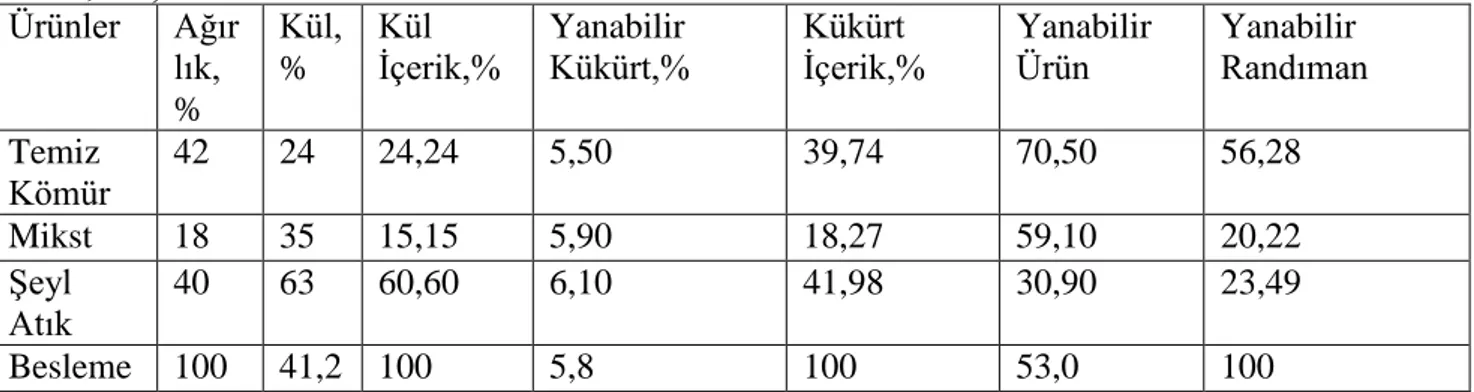 Çizelge 3. Şırnak Asfaltit Kömürlerinin -3+0.5 mm Tane Sınıfındaki Spiral Yıkama  Test Değerleri (Tüvenan kömürün ağırlık olarak %26,3’ü, Toz kömürün %65,7’si) 