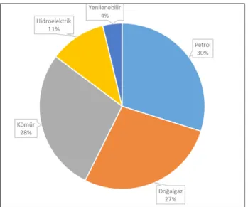 Şekil 13. Türkiye’nin Birincil Enerji Tüketim Oranları (REN 21) 2.2. Türkiye’nin Elektrik Enerji Güç Kapasitesi