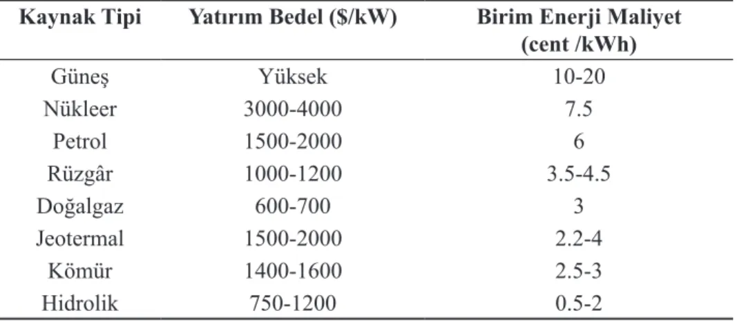 Tablo 3. Yenilenebilir Enerji Kaynaklarının Karşılaştırılması. Kaynak Tipi Yatırım Bedel ($/kW) Birim Enerji Maliyet 