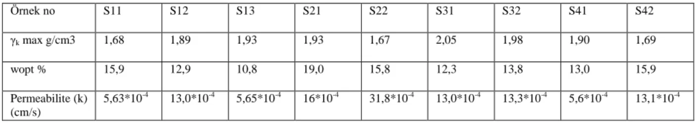 Tablo 2. Proktor ve permeabilite deney sonuçları  