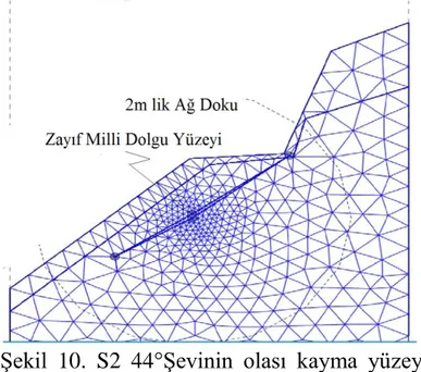 Şekil  9.  S2  44°Şevinin  GEO5  Şev  Stabilite  Analizi ve olası kayma yüzeyleri.   