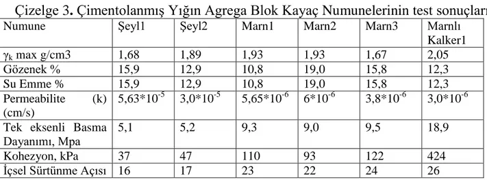 Çizelge 2. Yığın Kayaç Numunelerinin jeomekanik test sonuçları 