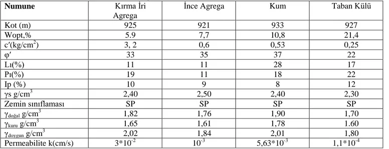 Çizelge  4.  S1  ve  S2  Yığınların  yamaçlarından  alınan  alt  zemin  örnekler  üzerinde  yapılan  jeoteknik testlerden elde edilen sonuçlar