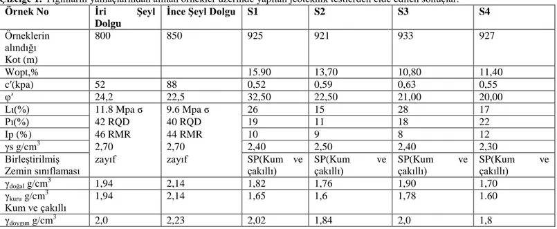 Çizelge 1. Yığınların yamaçlarından alınan örnekler üzerinde yapılan jeoteknik testlerden elde edilen sonuçlar