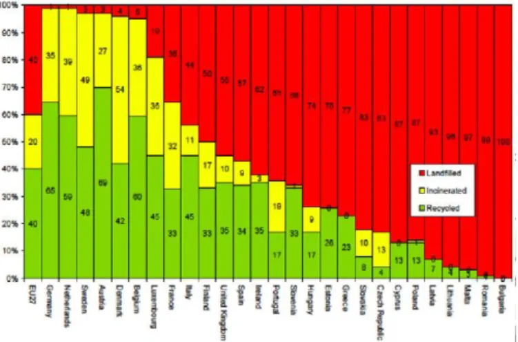 Figure 1.   Waste incineration and recycling grew rather steadily in the EU.  [2] 