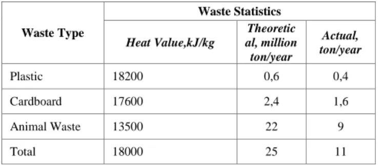 TABLE I.   T OTAL AMOUNT OF  M UNICIPAL WASTE PRODUCTS ARE  DIVIDED INTO THEORETICAL AND ACTUAL VALUES IN  T URKEY IN  2012