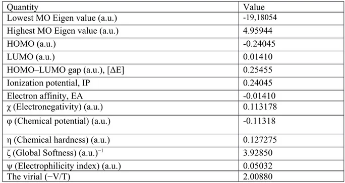 Table 6.  Calculated energy values related to electronic properties of diammonium hydrogen citrate compound in its ground state at B3LYP/6-31G(d,p) calculation level.