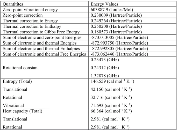 Table 1. Some critical energy values (zero-point vibrational energy, total energy, thermal energy, heat capacity   and   related   rotational   constants)   and   dipole   moment   parameters   belonging   to   the   title compound of diammonium hydrogen c