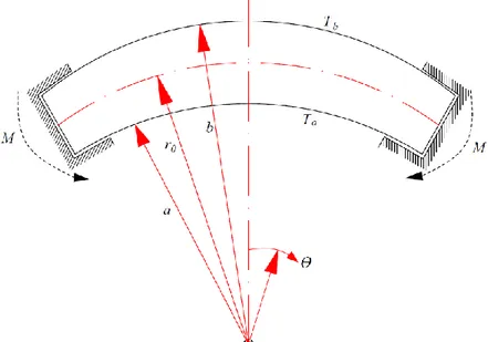 Figure 1. Coordinate system used and curved beam 2.1  Statement of the Problem   
