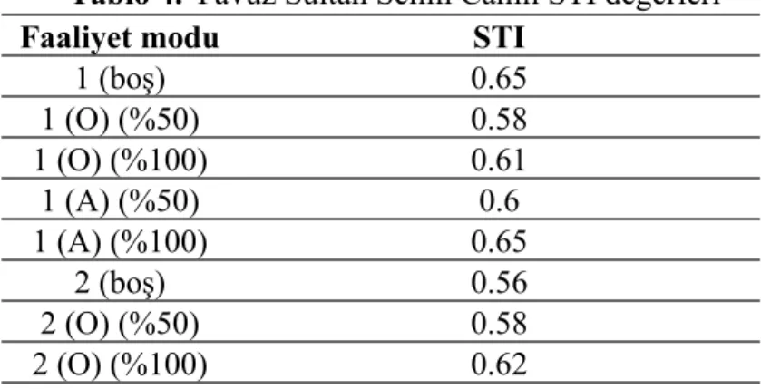 Tablo 4. Yavuz Sultan Selim Camii STI değerleri