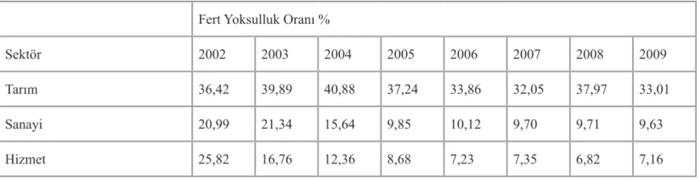 Tablo  6’da Türkiye’de  hanehalkı  büyüklüğüne  göre  yoksulluk  sınırları  2006-2010  yılları  arasındaki  dağılımları verilmiştir