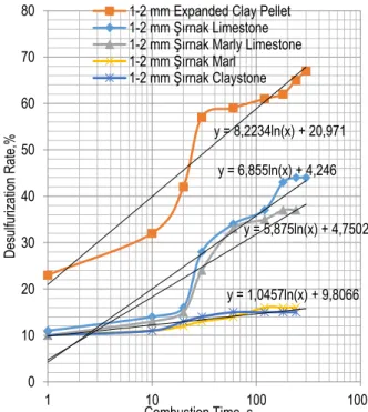 Figure 12. The sulphur removal effect of  Clay %10 carbon Soaked, Combustion 