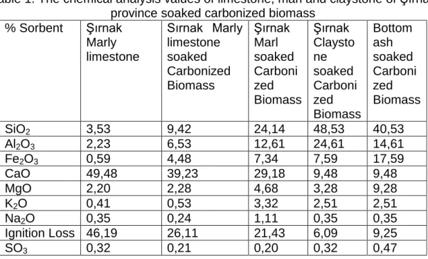 Table 1. The chemical analysis values of limestone, marl and claystone of Şırnak  province soaked carbonized biomass 