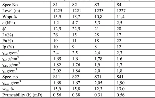 Table 1. Properties Soil Formation in Şırnak City. 