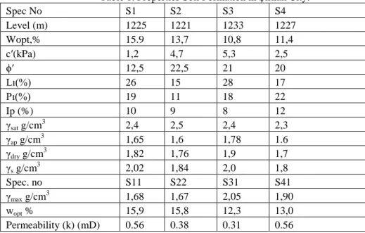 Table 1. Properties Soil Formation in Şırnak City. 