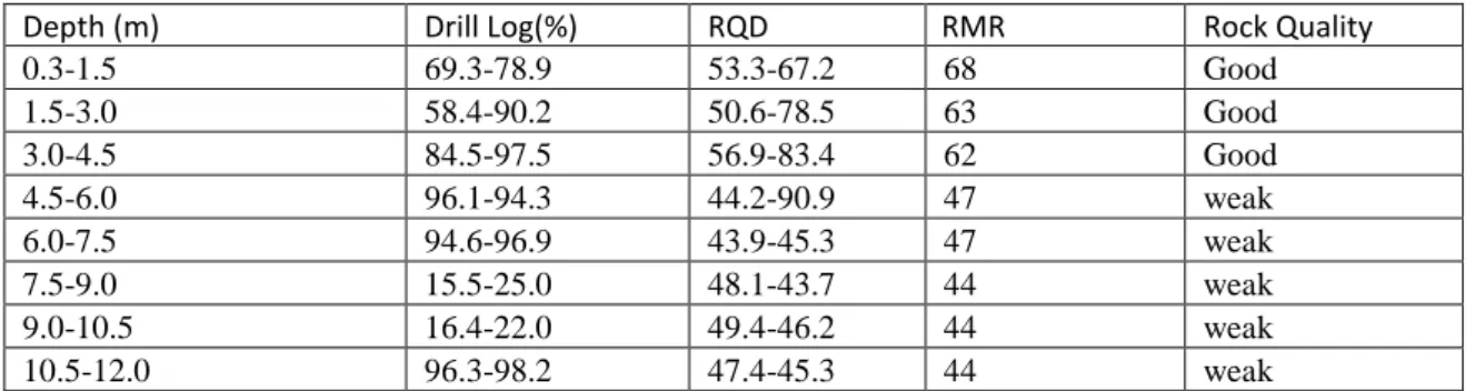 Table 2. The The Drilling Data and Calculated RQD by RMR Rock Classification Parameters