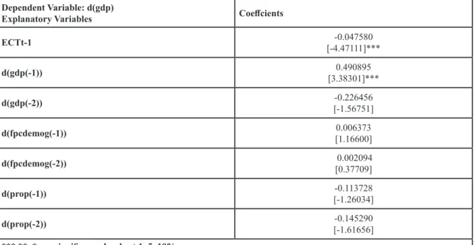 Table - 6: Johansen Cointegration Test Results  Unrestricted Cointegration Rank Test (Trace) Hypothesized No