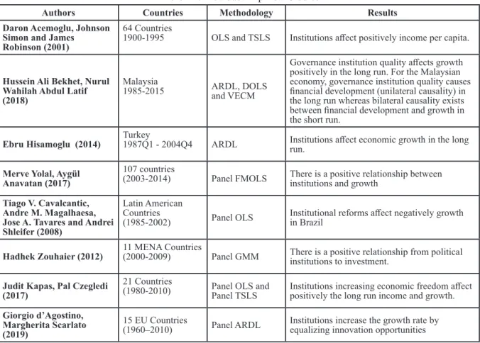 Table - 1: Previous Empirical Studies