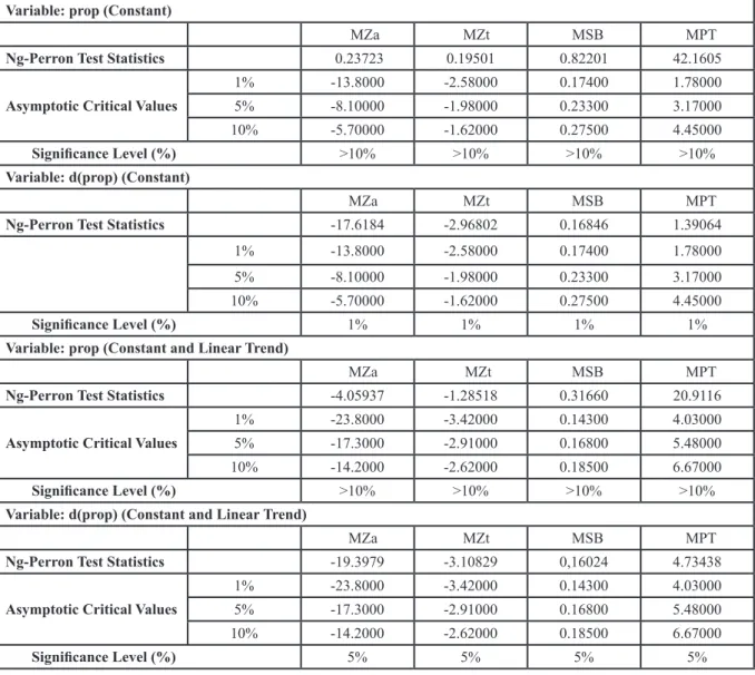 Table - 4: Results of Ng-Perron Unit Root Test for prop Variable: prop (Constant)