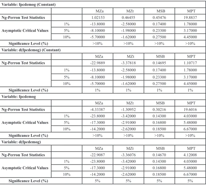 Table - 4: Results of Ng-Perron Unit Root Test for prop Variable: prop (Constant)