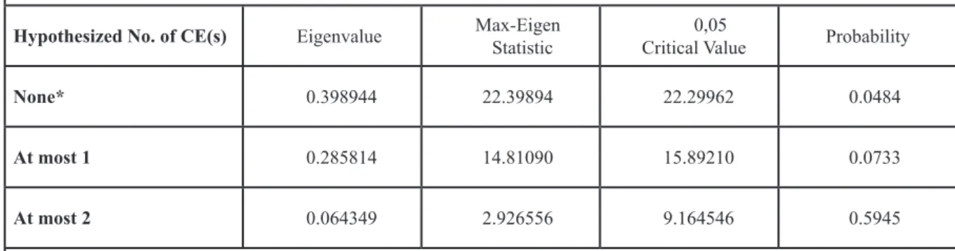 Table - 6: Johansen Cointegration Test Results  Unrestricted Cointegration Rank Test (Trace) Hypothesized No