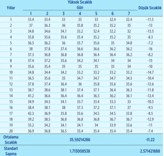 Tablo 2.5. Isparta için en yüksek 7 günlük ve en düşük bir günlük sıcaklık değerleri