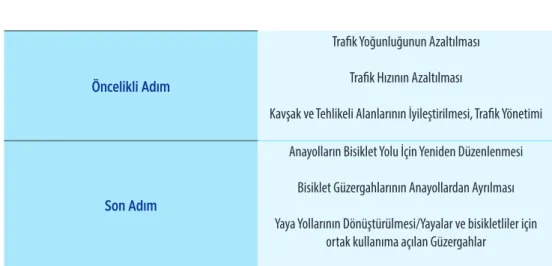Tablo 3.3. Bisiklet güzergâh çalışmaları akışına örnek