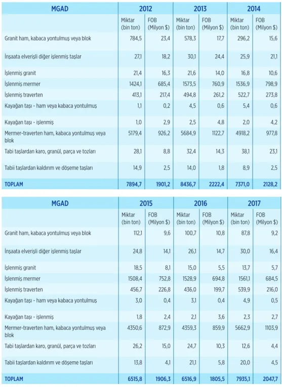 Tabi taşlardan karo, granül, parça ve tozları 28,1 8,8 32,4 14,3 38,1 23,1