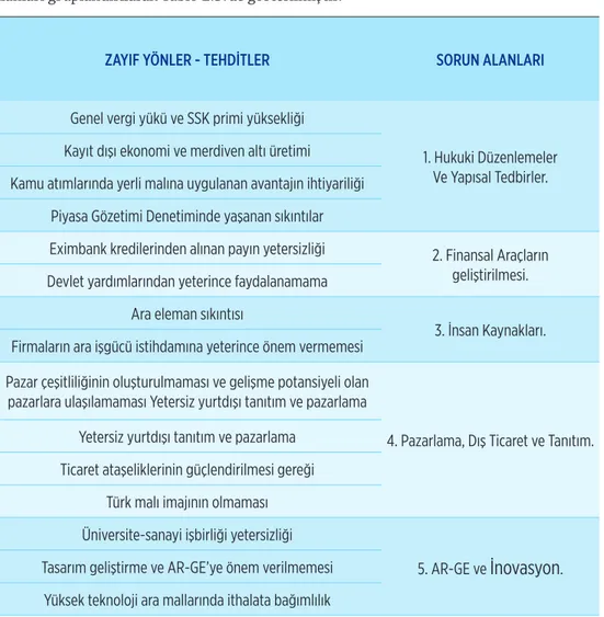 Tablo 2. 3.  Sektörün Öncelikli Sorun Alanları