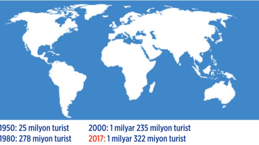 Şekil 2. 2. Yıllara Göre Uluslararası Turist Sayıları (Kaynak: UNWTO, 2017; UNWTO, 2018)