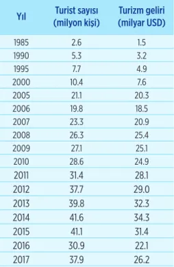 Tablo 2.4. Yıllara Göre Turist Sayıları Ve Turizm  Gelirleri 1985-2017 (Kaynak: KTB, 2018a) Kültür  ve  Turizm  Bakanlığı  istatistikleri  incelendiğinde Türkiye’de en çok turist  kar-şılayan  illerin;  İstanbul,  Antalya  ve  Muğla  olduğu  anlaşılmaktadı