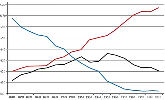 Grafik 2 İşgücünün Sektörlere Göre Dağılım Yüzdesi (1840-2010)