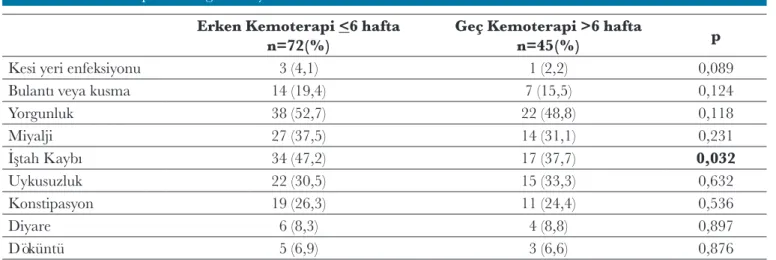 Tablo II: Kemoterapi sonrası görülen yan etkiler.