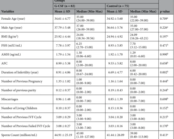 Table 1.  Demographic characteristics of patients in G-CSF and control groups, and a comparison of pre-cycle  identifiers