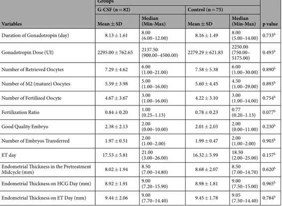 Table 2.  Comparison of ICSI cycle-related parameters between G-CSF and control groups
