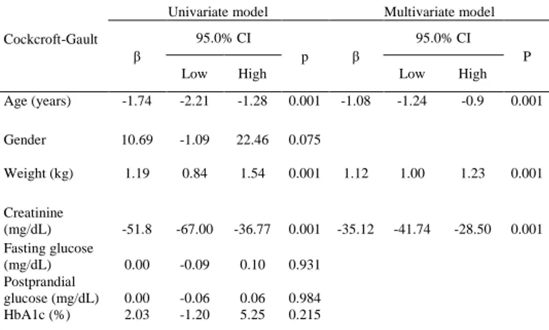Table 6. Evaluation of 24h urine creatinine clearance method by linear  regression. 