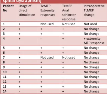 Table  3.  Intraoperative  monitoring  modalities  and  responses  of  patients  in  Group  1  (occult  spinal dysraphism)  Patient  No  Usage of direct  stimulation  TcMEP  Extremity  responses  TcMEP Anal  sphincter  response  Intraoperative TcMEP change