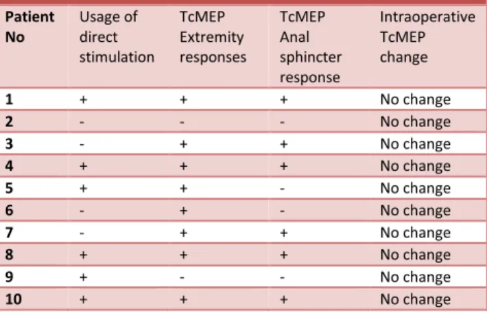 Table  4.  Intraoperative  monitoring  modalities  and  responses  of  patients  in  Group  2  (TCS  secondary to MMC)  Patient  No  Usage of direct  stimulation  TcMEP  Extremity  responses  TcMEP Anal  sphincter  response  Intraoperative TcMEP change  1 