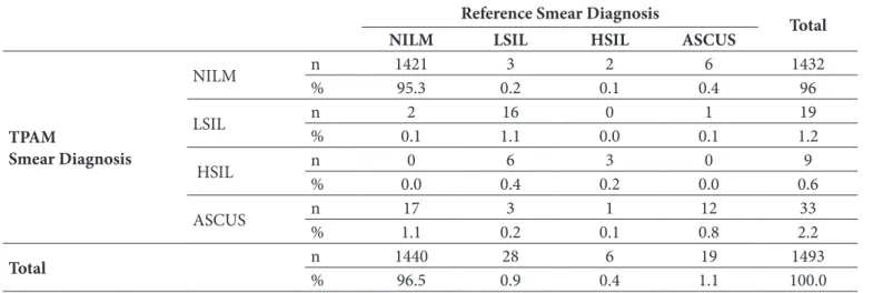 Table IIIA: Diagnostic comparison between the TPAM and reference.