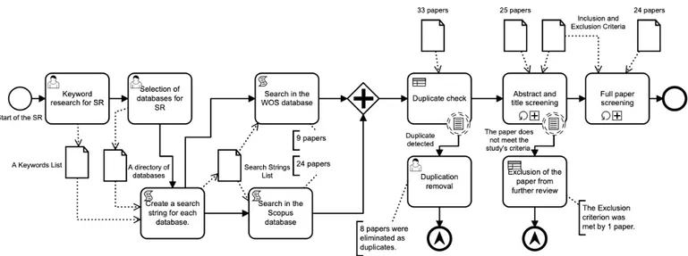 Figure 2. Process of Systematic Review. 3.2. Case Study