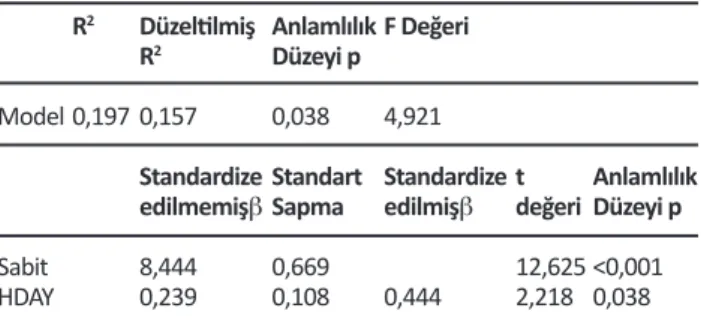 Tablo 4. Bağımlı değişken kafes boyu.
