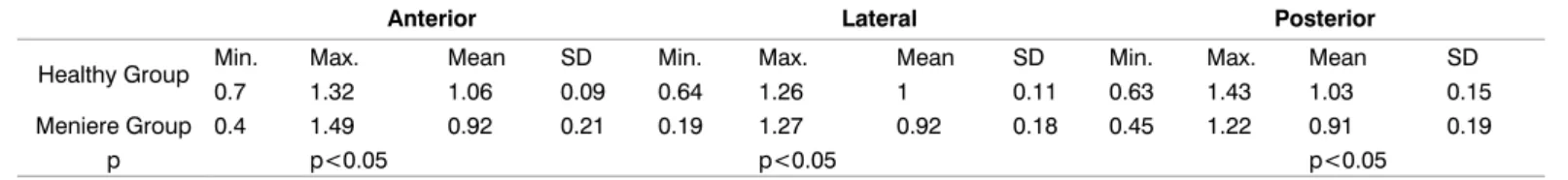 Table 1: v-HIT velocity gain values of the healthy and Meniere’s groups (Results include unaffected ears of the patients with Meniere’s  disease Healthy Group’s n=95 ears; Meniere Group’s n=49 ears).