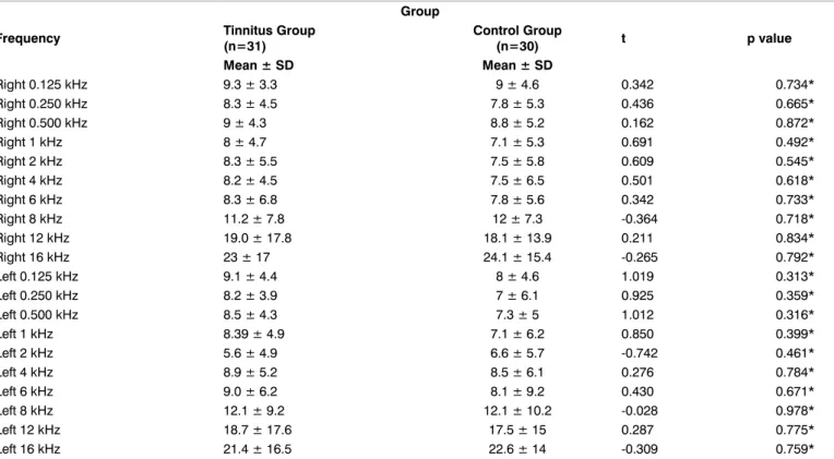 Table 1. Air Conduction (AC) hearing thresholds in groups.