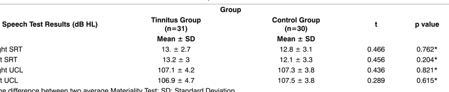Table 2.  Speech test results.