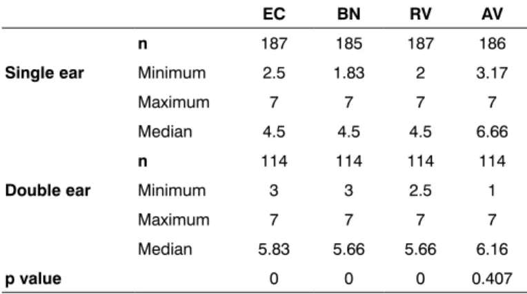 Table 2: Comparison the sub-scale values due to using of single  ear or both ears hearing aid.