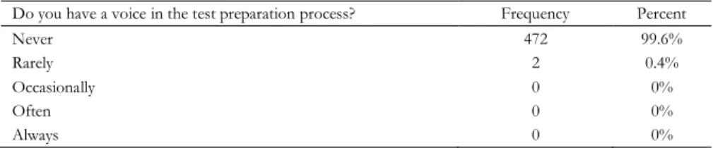 Table 16 depicts the difficulty the students experienced in assessment.  